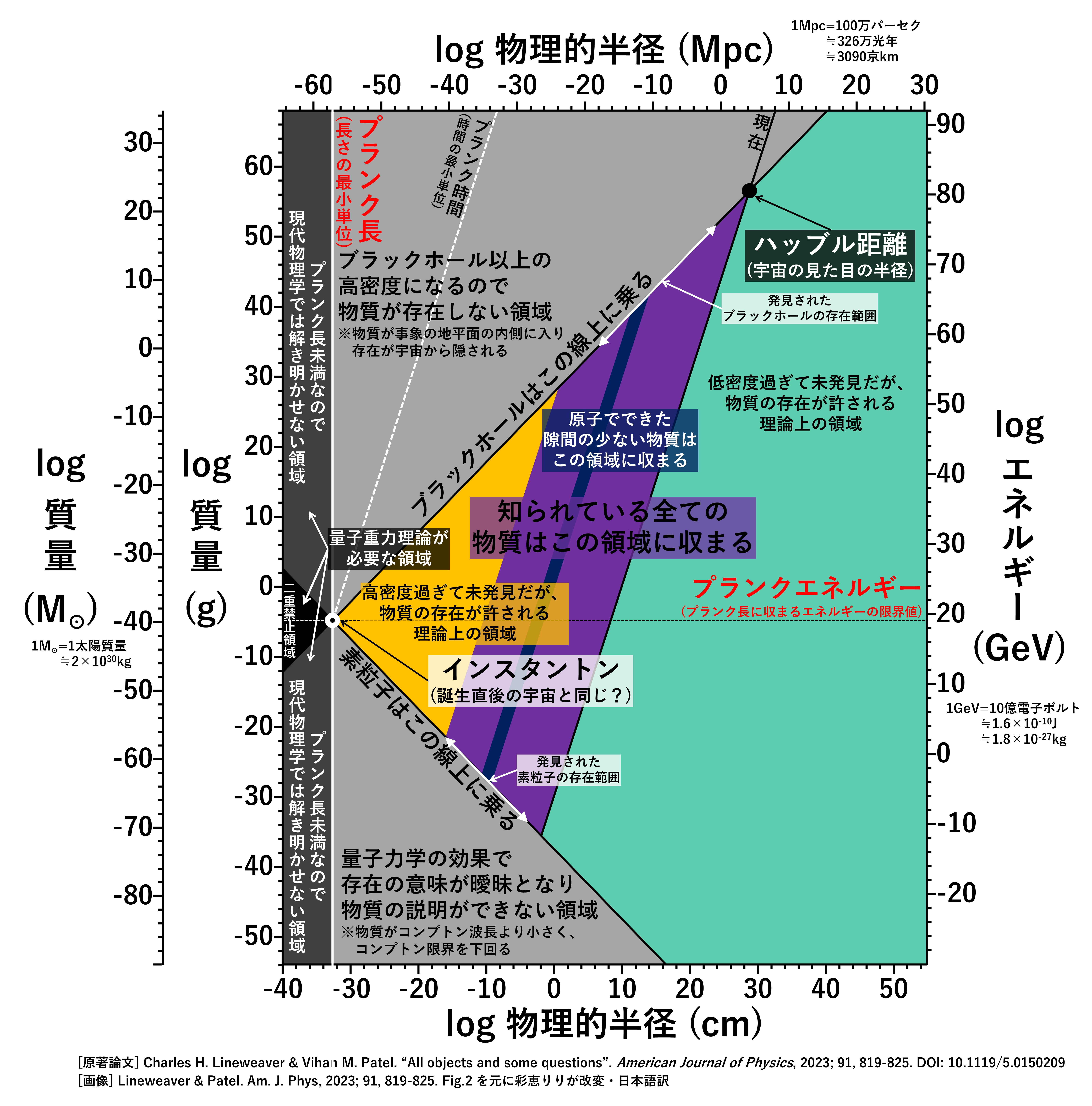 宇宙の全ての物質が掲載されたチャートが作成される！ 図の見方を