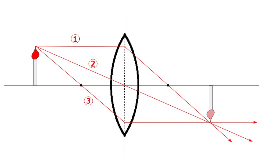 凸レンズとは？虚像とは？焦点距離とは？ - Lab BRAINS