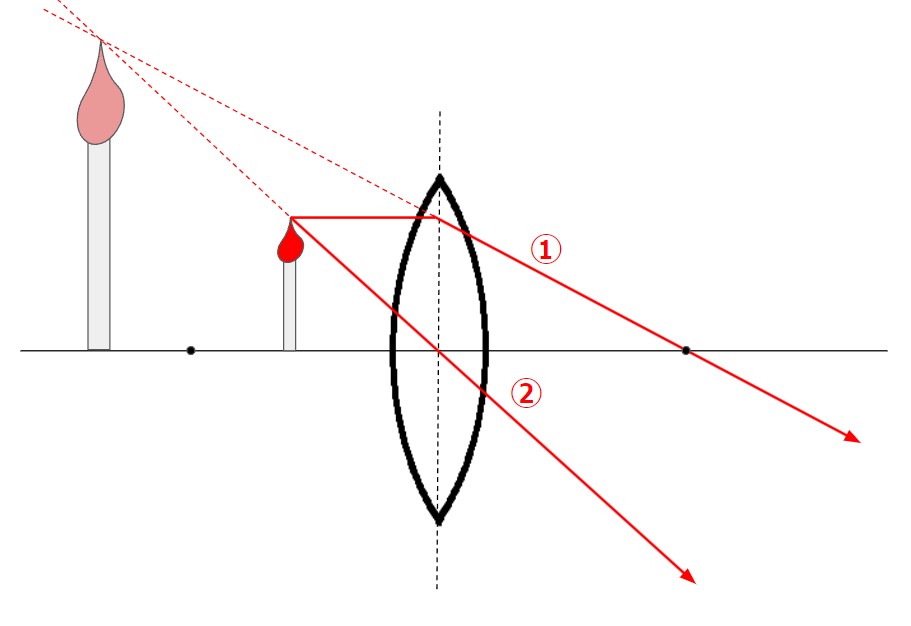 凸レンズとは？虚像とは？焦点距離とは？ - Lab BRAINS